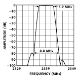 Fig. 1 The dielectric filter's frequency response