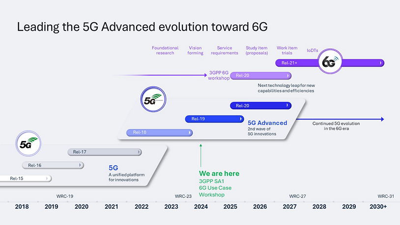 Timeline for 6G