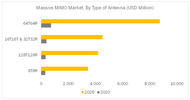 Massive MIMO Market