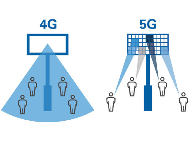 Testing 5. Технологии используемые в 5g. 5g smartphone mimo. 5g Beam 5 x 3.