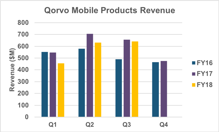 Mobile Products revenue history.