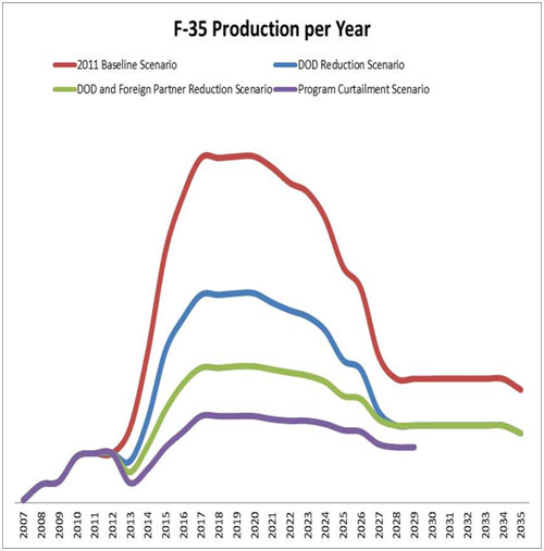 F-35 Production Projections