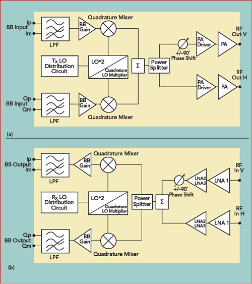 Multi-Beam Phased Array with Full Digital Beamforming for SATCOM and 5G ...