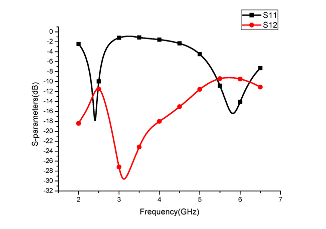 Figure 3a