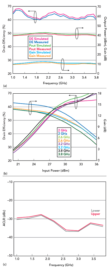 Broadband Power Amplifier Design Method Based On SIR And Multi ...