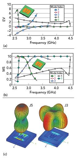 Design Guidelines Using Theory Of Characteristic Modes For A Broadband ...