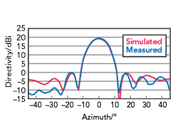 Figure 12