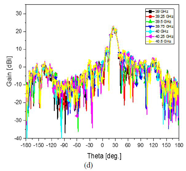 Figure 7d