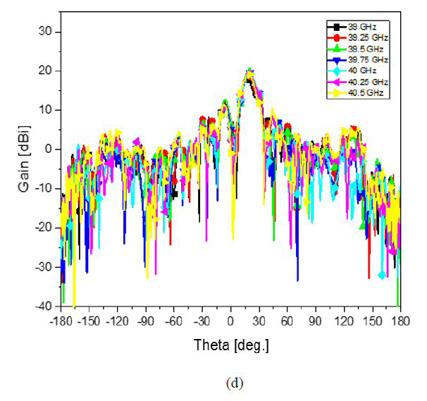 Figure 9d