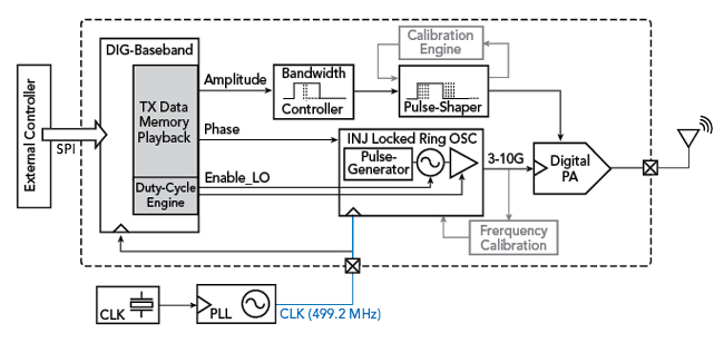 Teeny-Tiny Bluetooth Transmitter Runs on Less Than 1 Milliwatt - IEEE  Spectrum