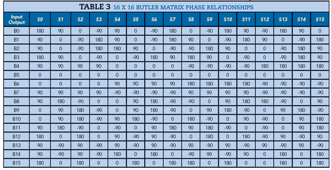 Table 3