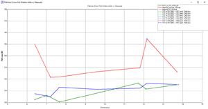 Figure 6b: Cross-polarized TX/RX path loss - simulation with and without diffuse scattering compared to measured