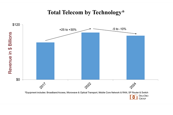 DellOro telecom