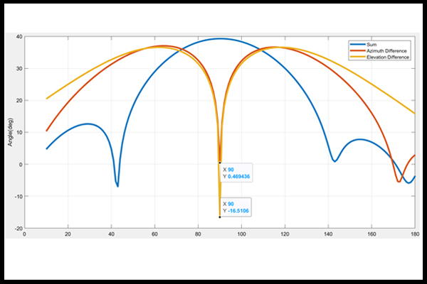 Code & Waves: Model-Based Design And Simulation Of Monopulse Tracking ...