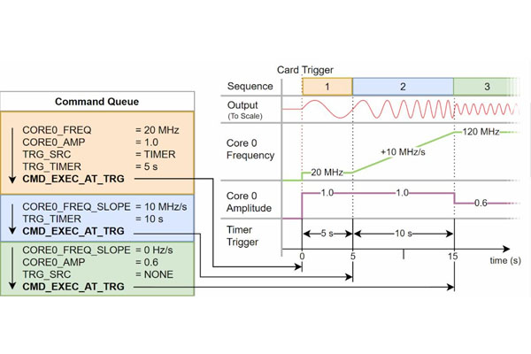 In DDS-mode, only a few commands are needed to, for example, generate a sine wave (orange block), accelerate the frequency (blue block) and lower the amplitude (green block).