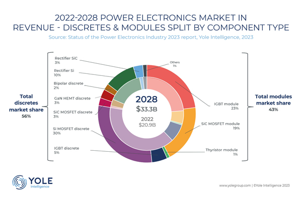 Power Electronics Industry is Propelled by xEV and Renewables