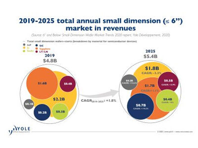 Small-dimension Wafer Industry: Yole Foresees Bright Prospects For The 