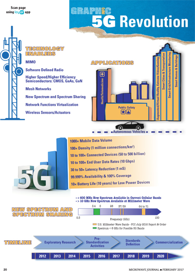 5G Revolution