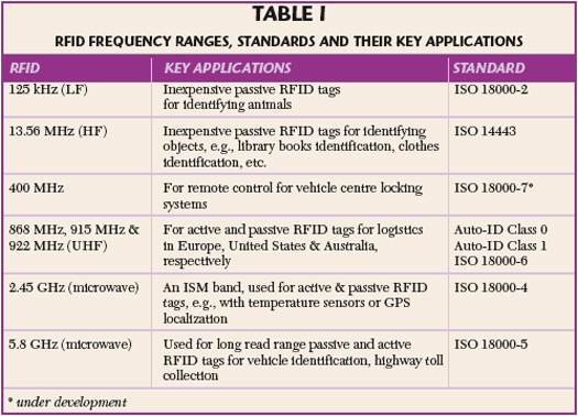 Std ranges. RFID таблица. Timeline RFID. RFID 125 KHZ Protocol Specification.